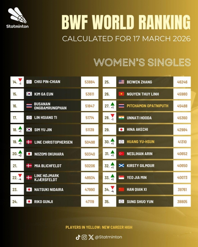 Nguyễn Thùy Linh bị thần đồng cầu lông Thái Lan áp sát trên BXH thế giới 807894