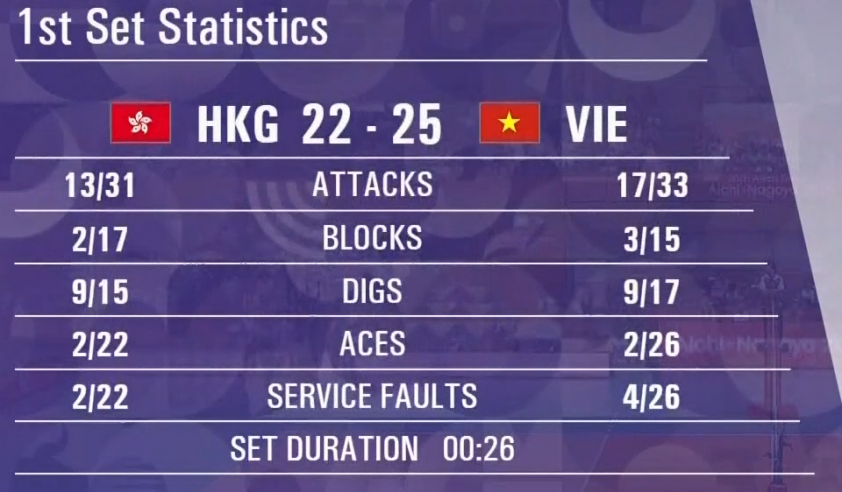 Trực tiếp bóng chuyền Hong Kong (TQ) vs Việt Nam: Vươn lên dẫn trước