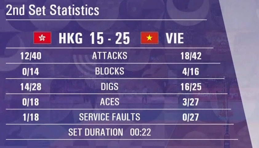 Trực tiếp bóng chuyền Hong Kong (TQ) vs Việt Nam: Vươn lên dẫn trước
