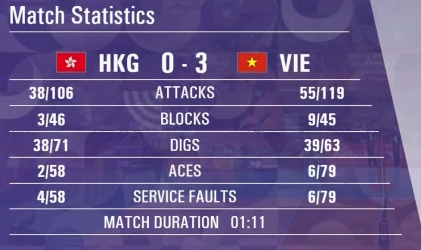Trực tiếp bóng chuyền Hong Kong (TQ) vs Việt Nam: Cách biệt 2 set