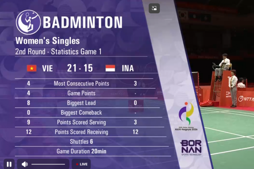 Trực tiếp cầu lông Nguyễn Thùy Linh 1-0 Thalita Ramadhani Wiryawan, ASIAD 2026: Áp đảo hoàn toàn!